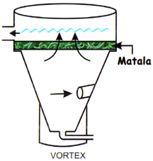 Vortex Chamber Characteristics
